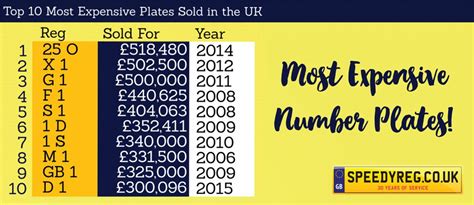 most valuable number plates uk